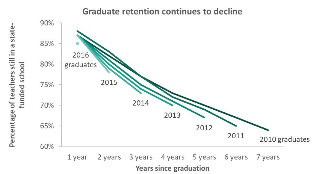 Third of England’s teachers who qualified in last decade ‘have left profession’: DfE data