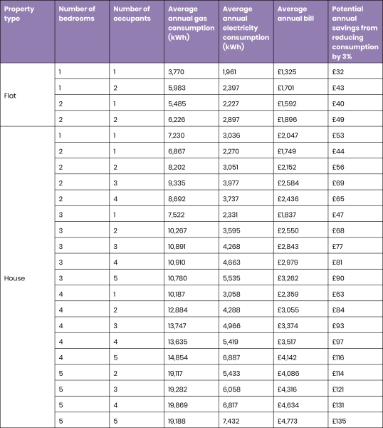 Can't afford to keep the house warm - £800 p/m?!