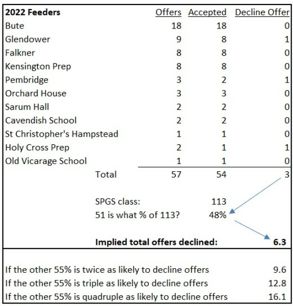 SPGS actual offers and acceptances
