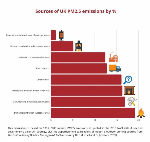 Why does everyone install wood burners knowing how terrible they are for the environment?