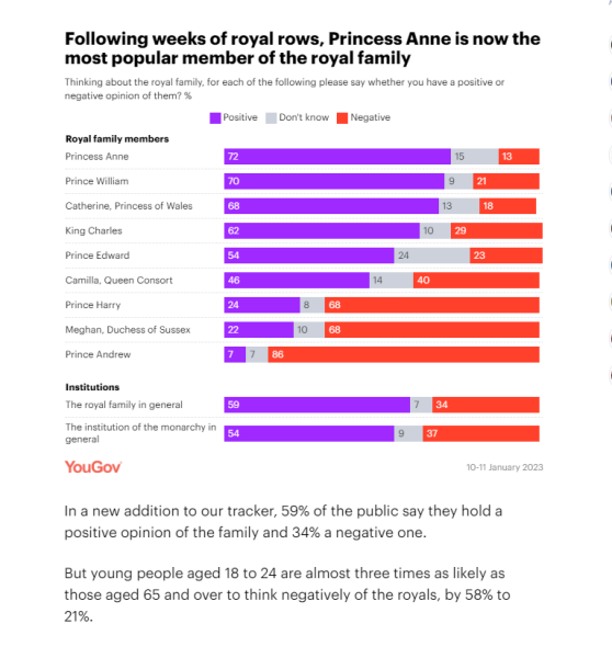 YouGov says that Harry and Meghan have reached new record lows
