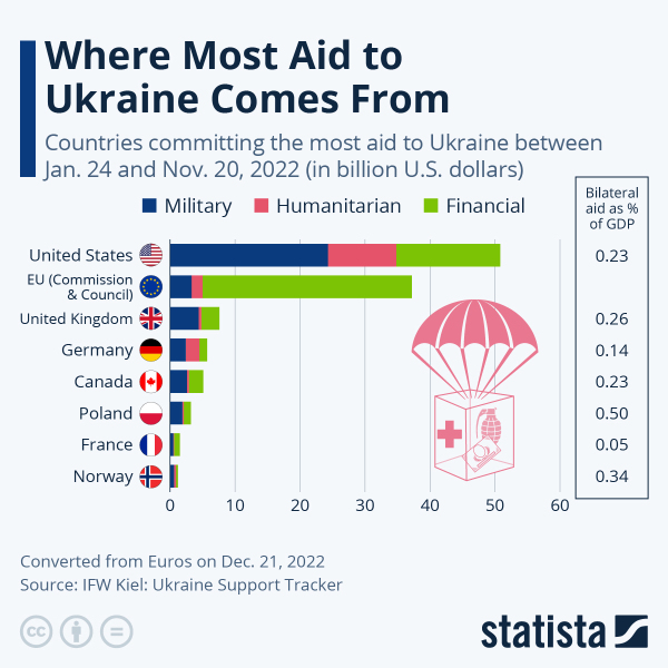 To think we cannot afford to support Ukraine anymore