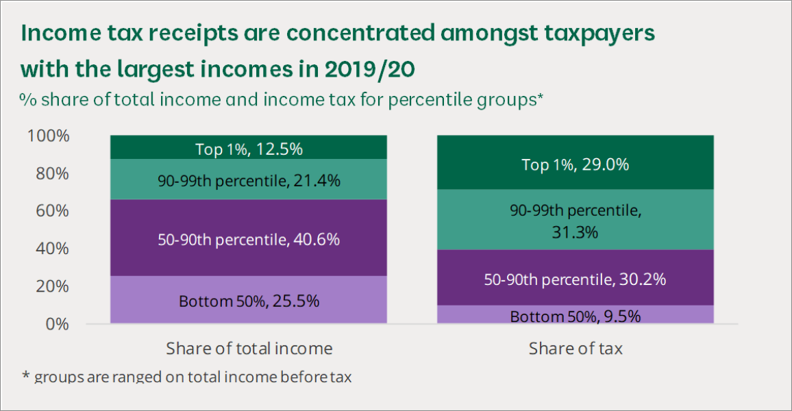 To think this is the WHOLE POINT of tax?
