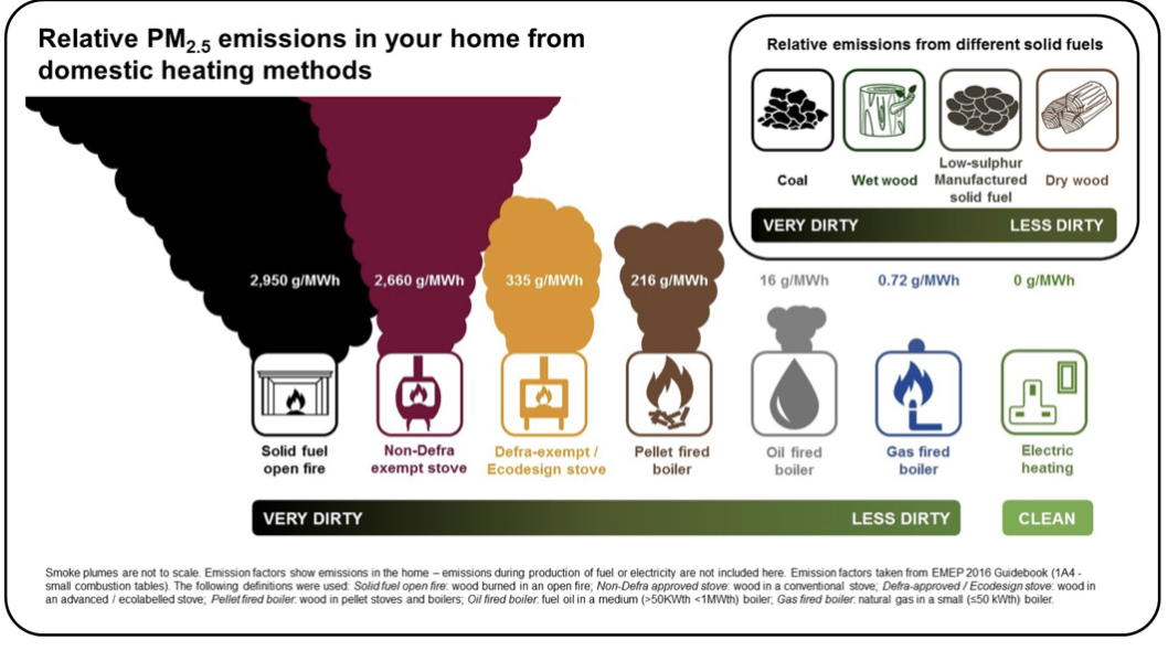 If you have an open fire, do you use coal?
