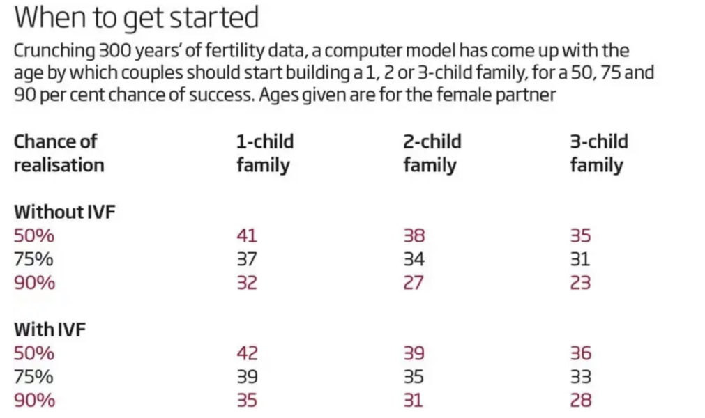 To ask if there is really much difference having children in your late 30's