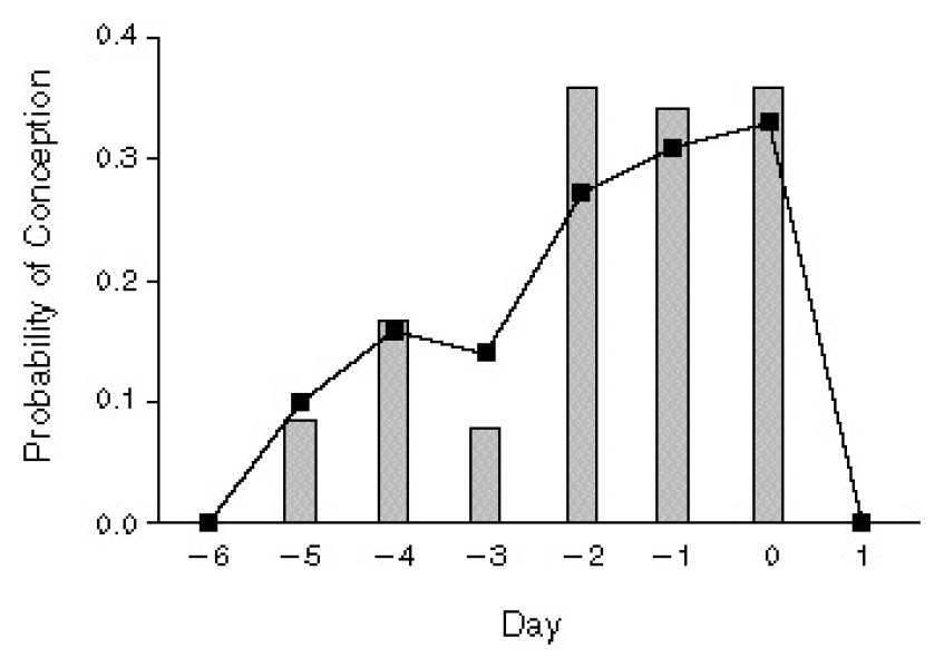 Bfp from sex the day of ovulation, is that possible?