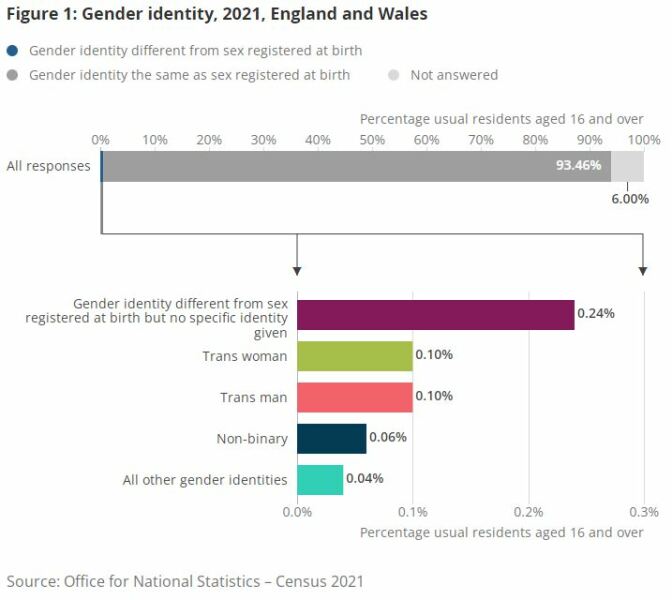 1 in 585 trans women are currently incarcerated for sexual offences