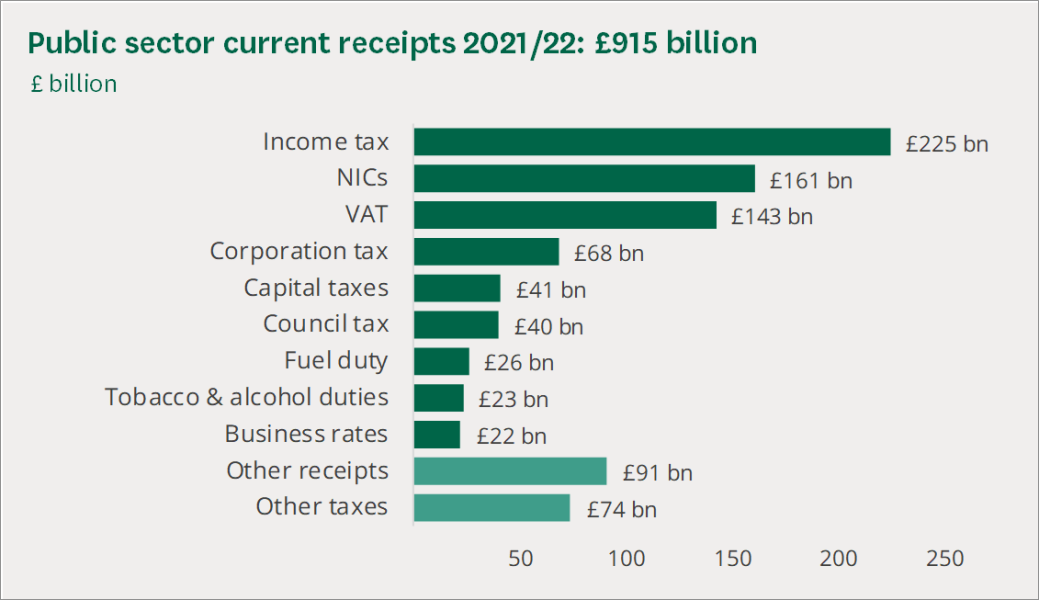 To think this is the WHOLE POINT of tax?