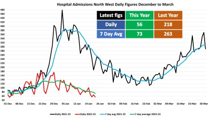 Data & analysis thread, started 9th April 2022