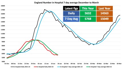 Data & analysis thread, started 9th April 2022