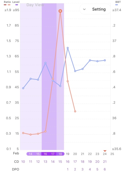 TWW - Testing Around 1st March 