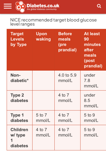 Is this a normal blood sugar level reading?