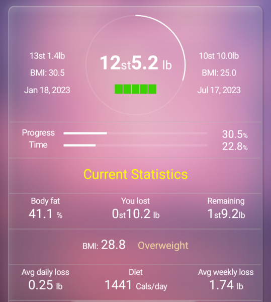 Anyone else with 2.5 stone (15kg) to lose?