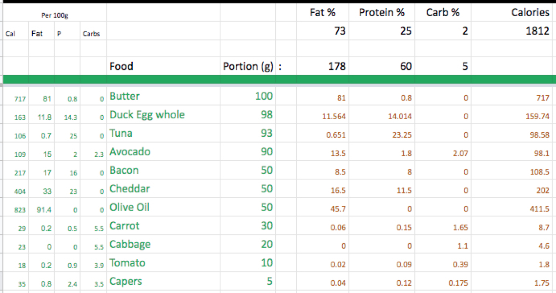 Jan '23 Low Carb Bootcamp: we come to the end of the first half!