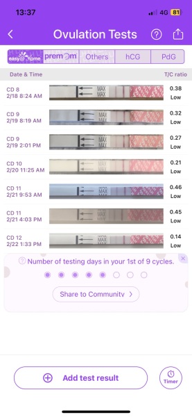 Have I missed my peak?!