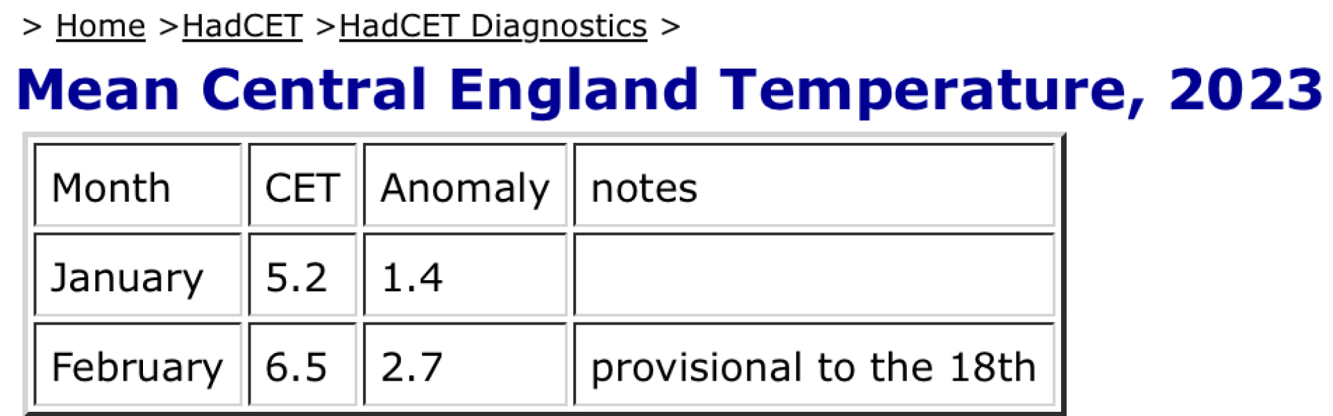 Winter Weather Outlook. Part 2: Into January '23