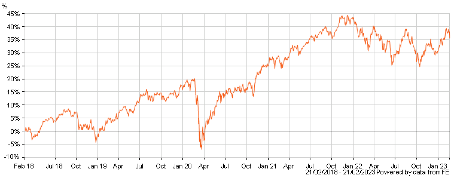 Confused about investing