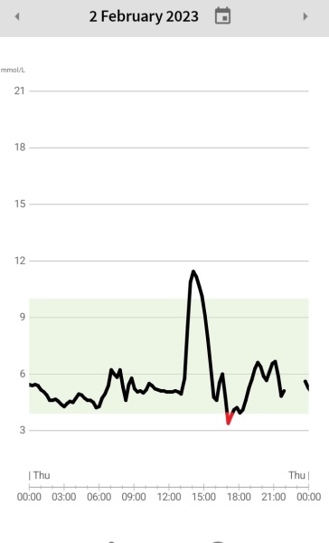 Is this a normal blood sugar level reading?