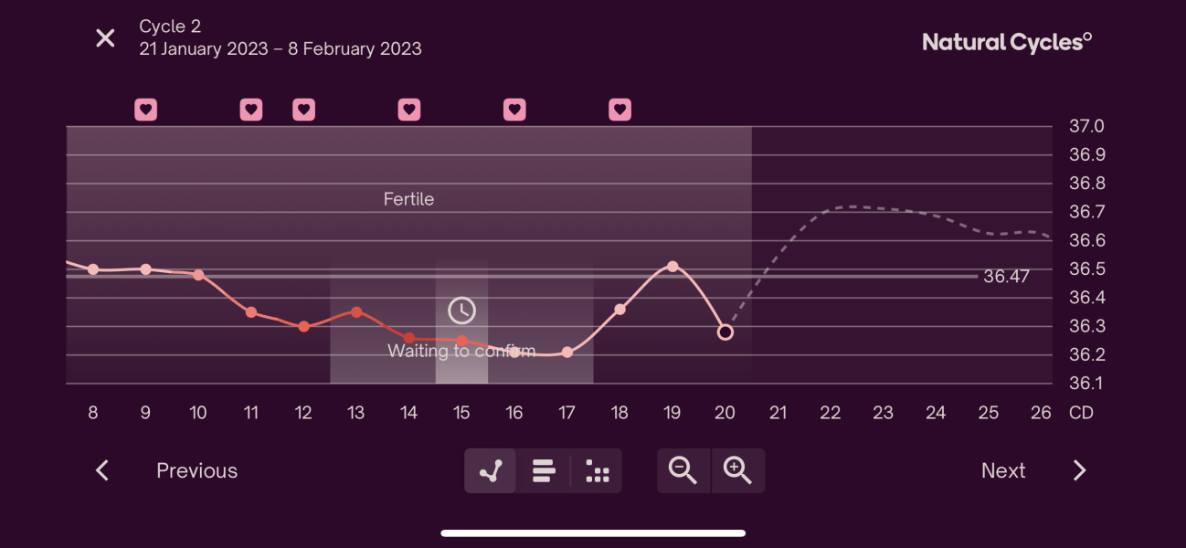 BBT and ovulation confusion!