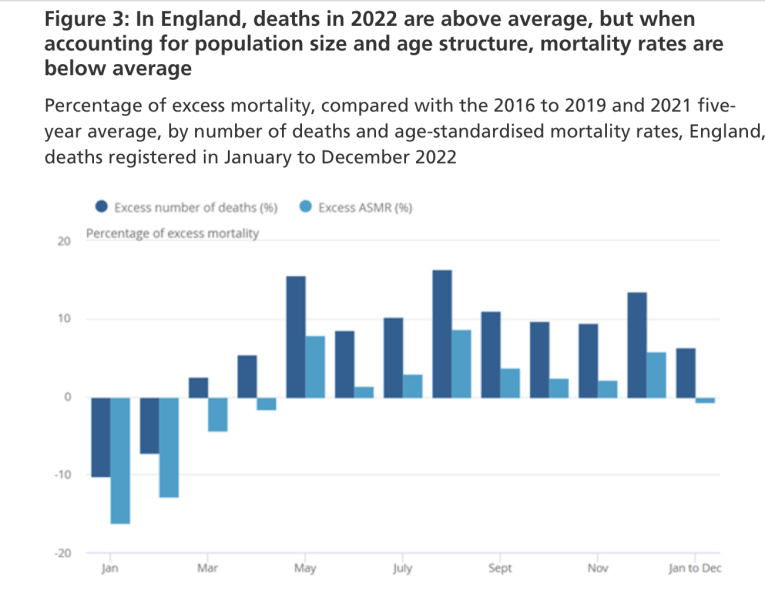 To wonder why nobody is talking about the excess death rates