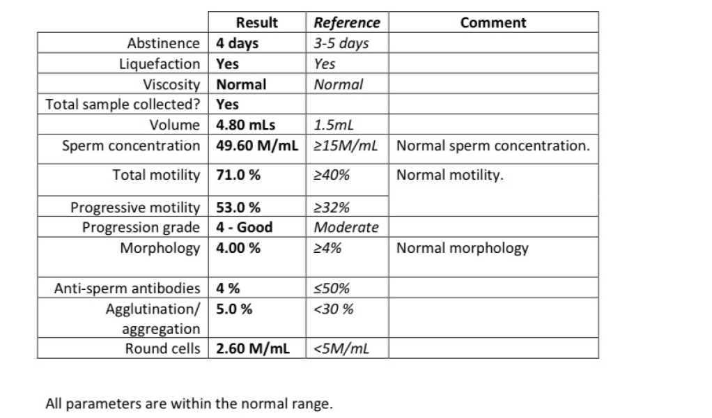 Pls can someone help with semen analysis results!? X