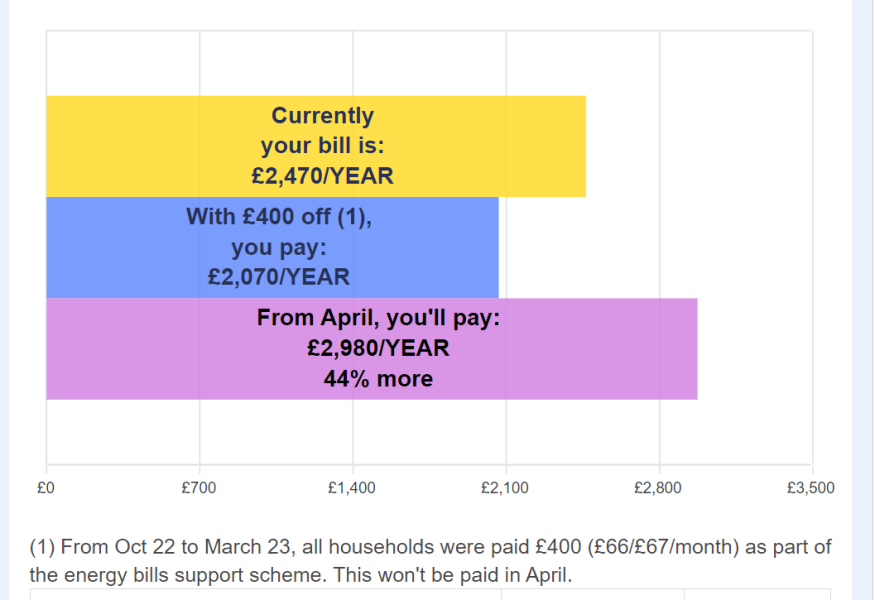 To think Martin Lewis is misleading people with the new campaign to reduce the energy price guarantee