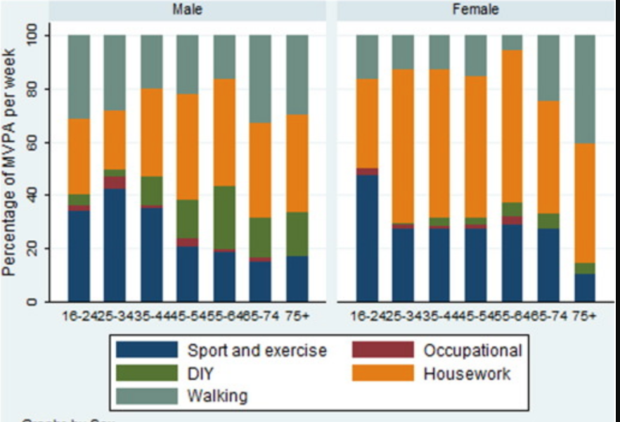 How many hours of exercise do you do each week?