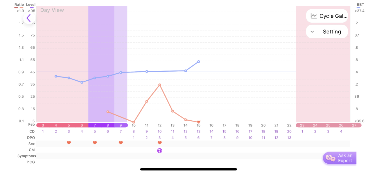 Help! LH and cycle confusion, what is my body doing?!!