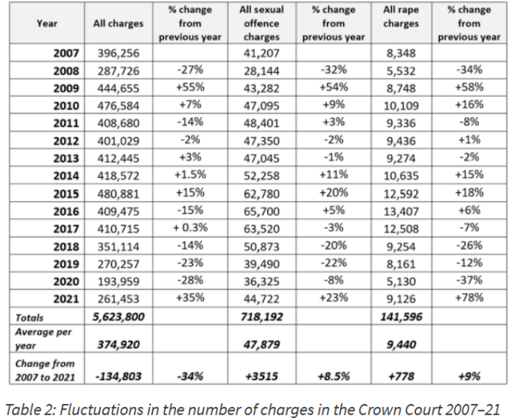 Rape conviction rates are now 75%