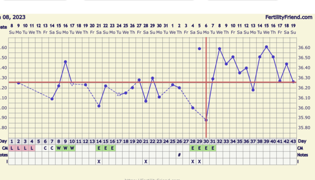 Bbt lower but no period