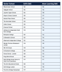 CAT scores required for SW London boys/coed independent schools