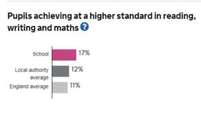 How common is it to be at Greater Depth throughout primary school?