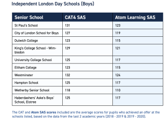 CAT scores required for SW London boys/coed independent schools