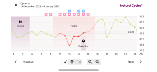 TTC - 7 months after miscarriage - am I ovulating/do I have a short leutal phase?