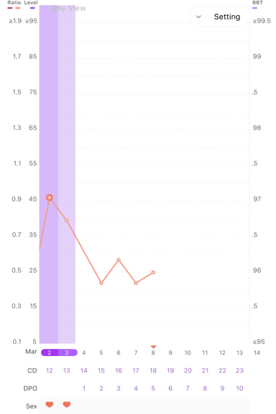 2dpo - any TWW companions?
