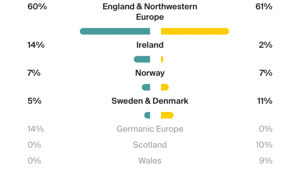 DNA ancestry test