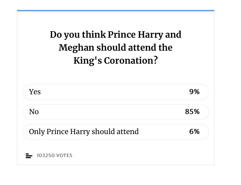 Royal popularity bounces back led by William and Kate - Ipso poll