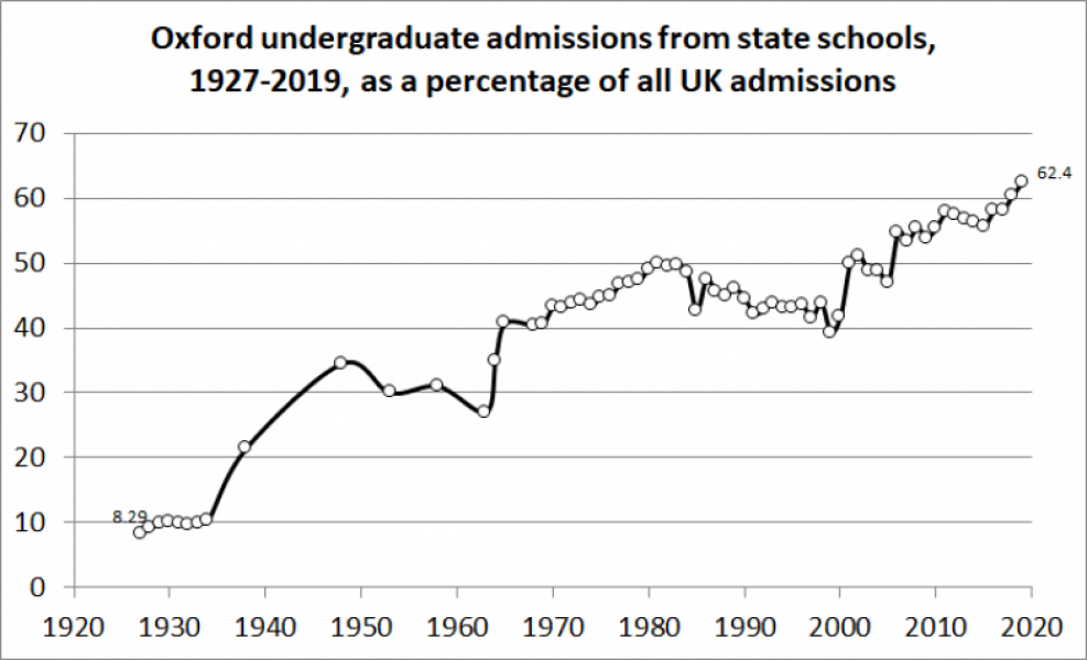 Do British selective schools underperform?