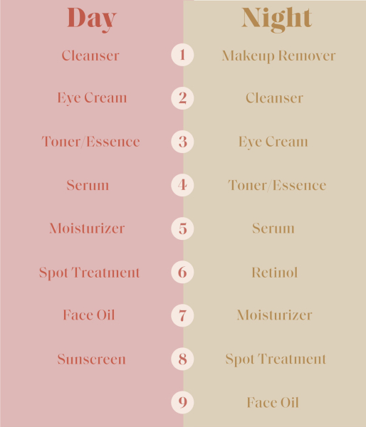Does retinol go on before or after night cream?