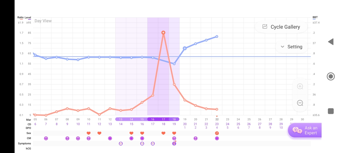 Have I missed ovulation? 