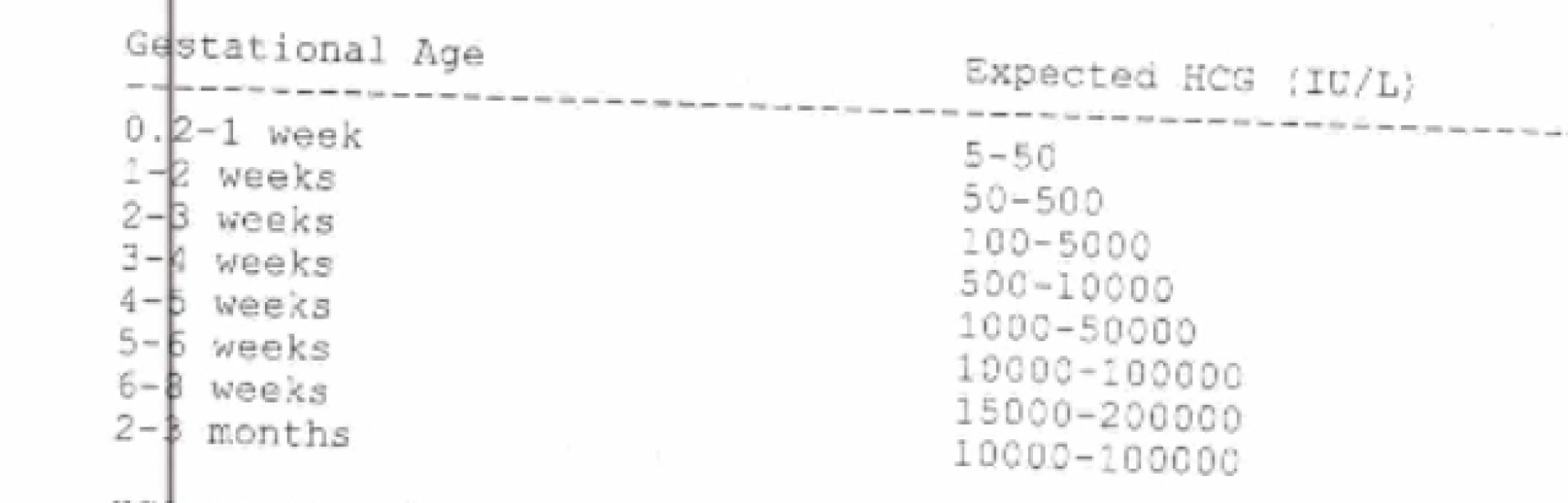 Low HCG levels