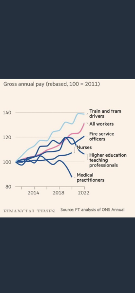 To tell you that a newly qualified doctor only earns £29k?