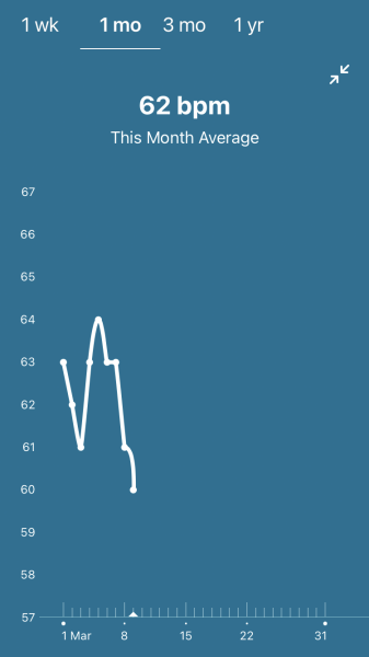 Tracking your cycle and possible BFP using RHR