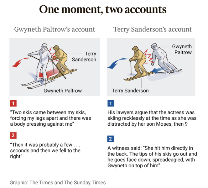 Gwyneth Paltrow and the skiing incident 