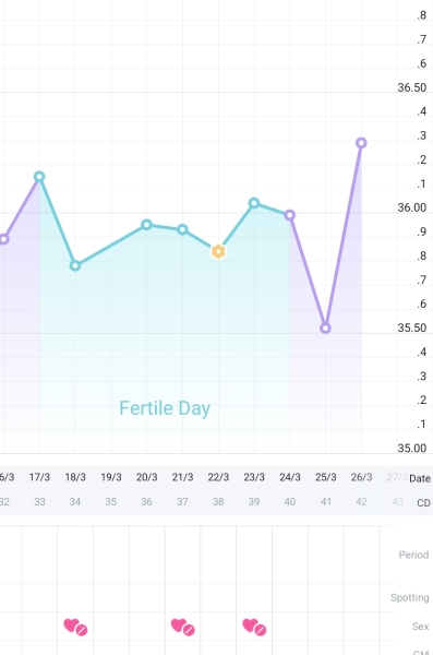 I don't know how to tell when I'm ovulating. opk bbt ect