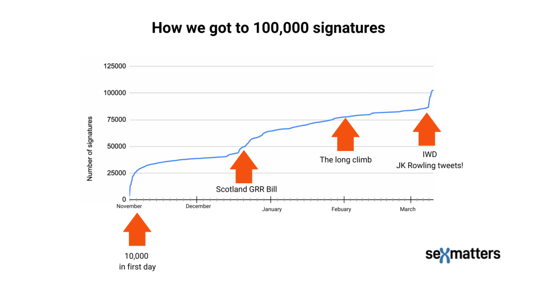 100,000 signatures on the Equality Act -  What next 