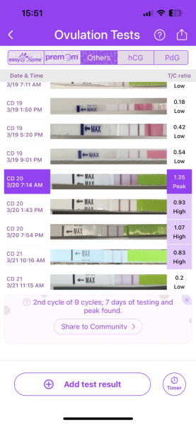 Have I missed ovulation? 