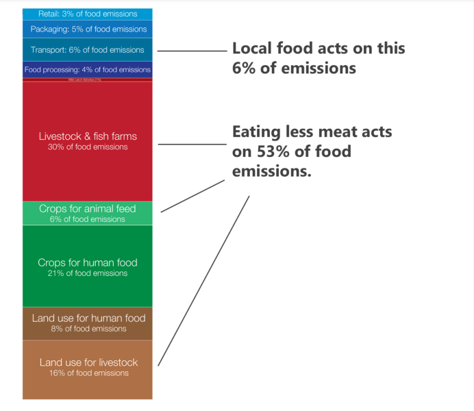 To wonder who eats this food and why?