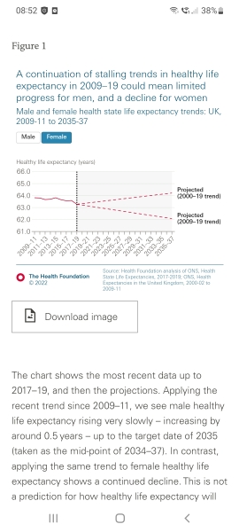 Life expectancy now shorter than it was. 