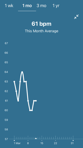 Tracking your cycle and possible BFP using RHR